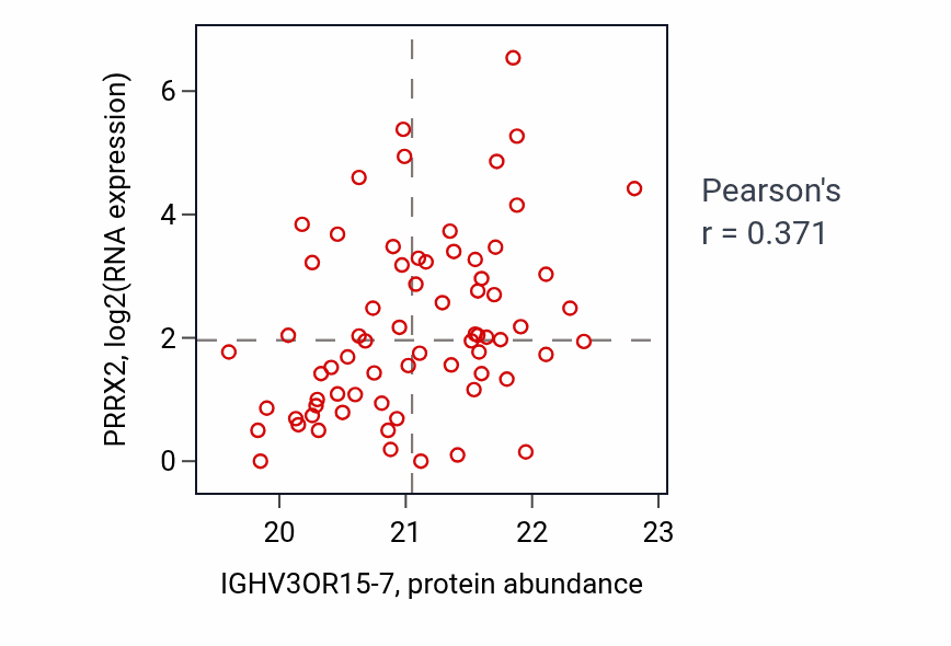 Per-sample scatter of IGHV3OR15-7 vs PRRX2 in UCEC (Pearson r = 0.37).