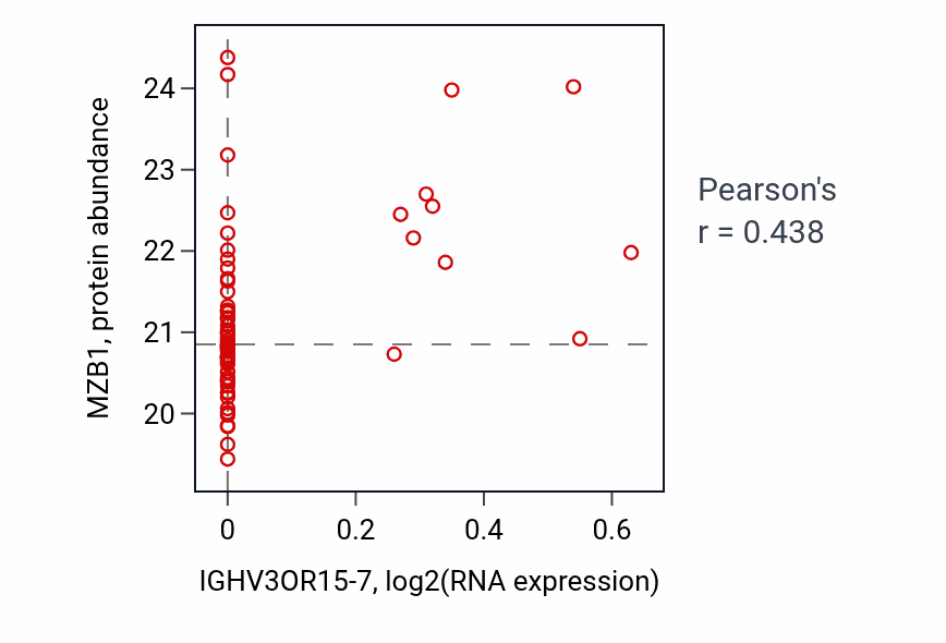 Per-sample scatter of IGHV3OR15-7 vs MZB1 in GBM (Pearson r = 0.44).