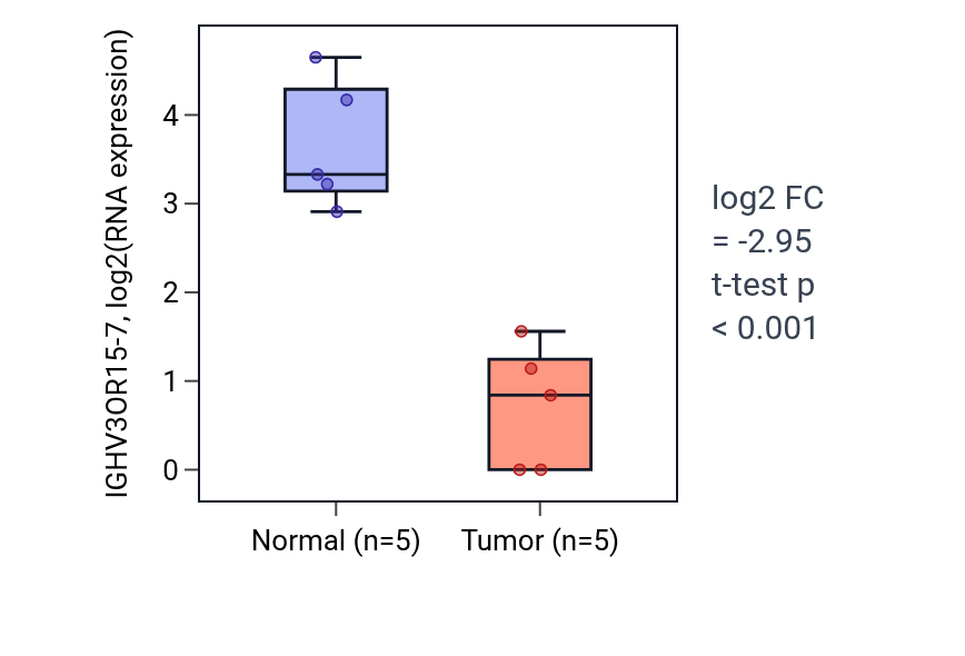 Tumor-vs-normal expression box plot for IGHV3OR15-7 in COAD.