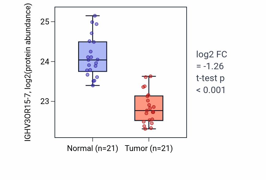 Tumor-vs-normal mass-spec protein box plot for IGHV3OR15-7 in HNSC.