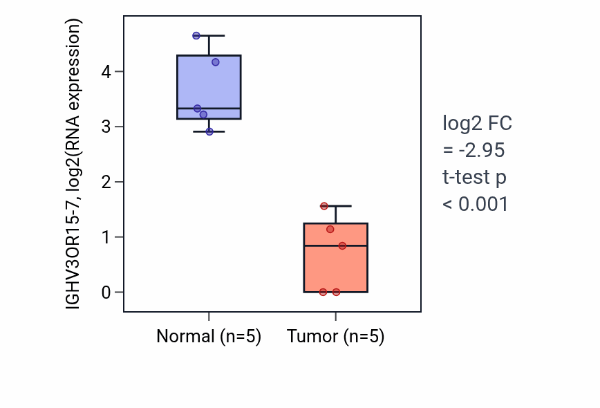 Tumor-vs-normal expression box plot for IGHV3OR15-7 RNA in COAD.