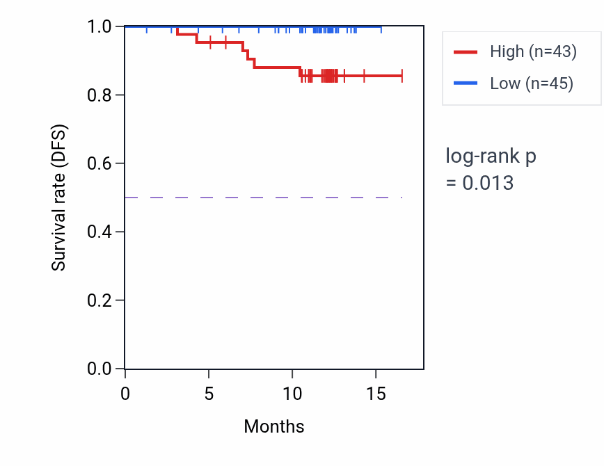 Kaplan&ndash;Meier survival curve for IGHV3OR15-7 mass-spec protein-high vs -low samples in COAD.