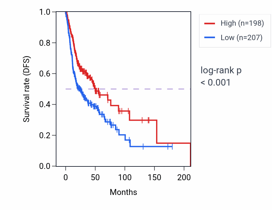 Kaplan&ndash;Meier survival curve for IGHV3OR16-10 RNA expression in HNSC: high vs low expression groups.