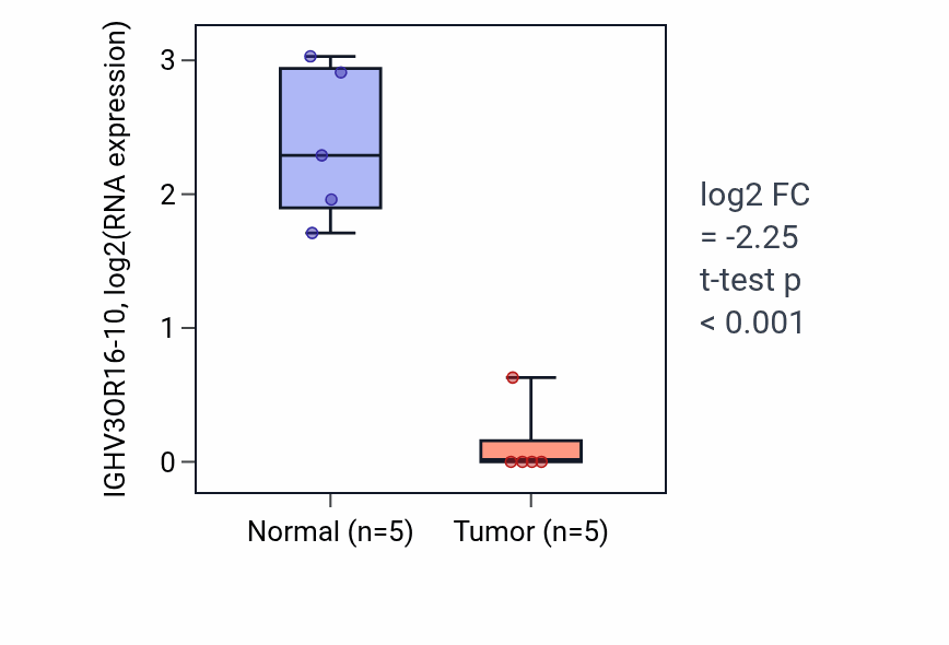 Tumor-vs-normal expression box plot for IGHV3OR16-10 in COAD.