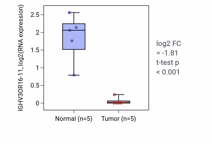 Tumor-vs-normal expression box plot for IGHV3OR16-11 in COAD.