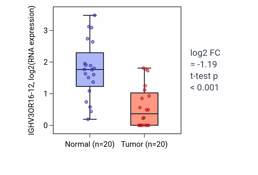 Tumor-vs-normal expression box plot for IGHV3OR16-12 in COAD.