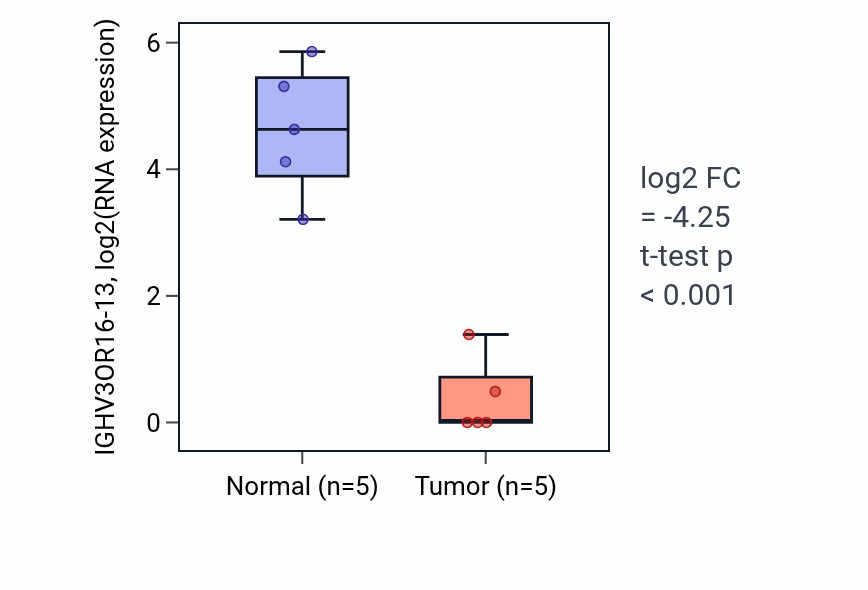 Tumor-vs-normal expression box plot for IGHV3OR16-13 in COAD.
