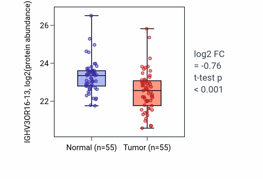 Tumor-vs-normal mass-spec protein box plot for IGHV3OR16-13 in LSCC.