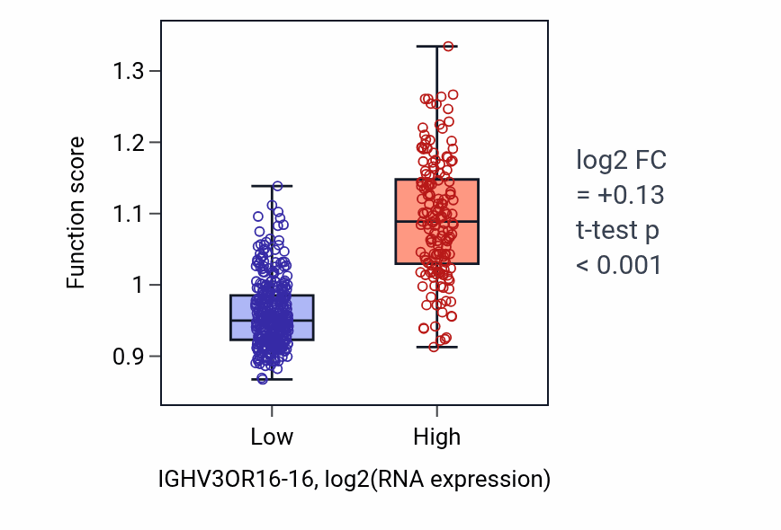 Box plot of B cell mediated immunity in IGHV3OR16-16-low vs IGHV3OR16-16-high samples in THCA.