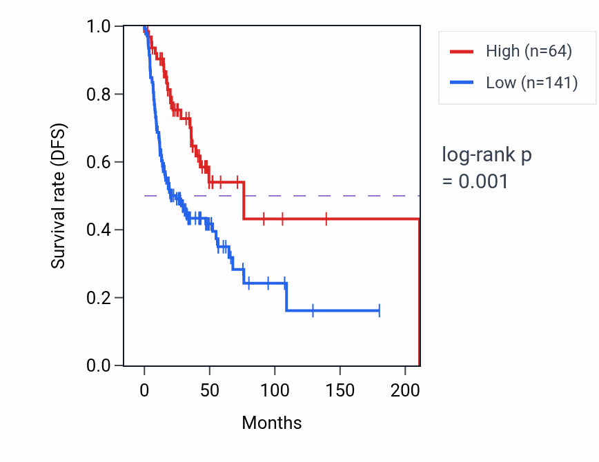 Kaplan&ndash;Meier survival curve for IGHV3OR16-16 RNA expression in HNSC: high vs low expression groups.