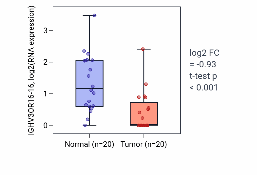 Tumor-vs-normal expression box plot for IGHV3OR16-16 in COAD.