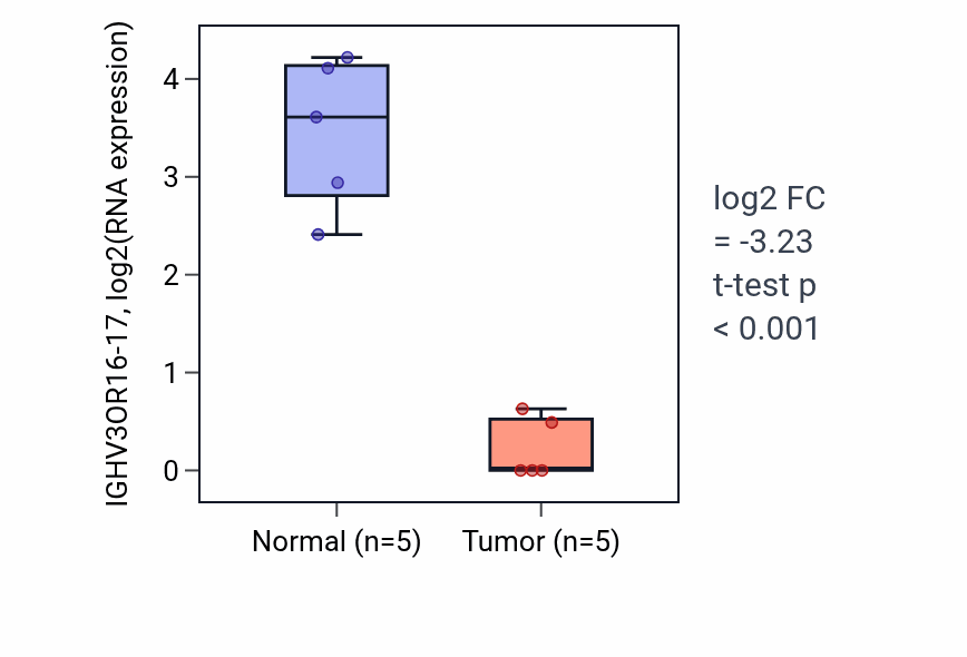 Tumor-vs-normal expression box plot for IGHV3OR16-17 in COAD.