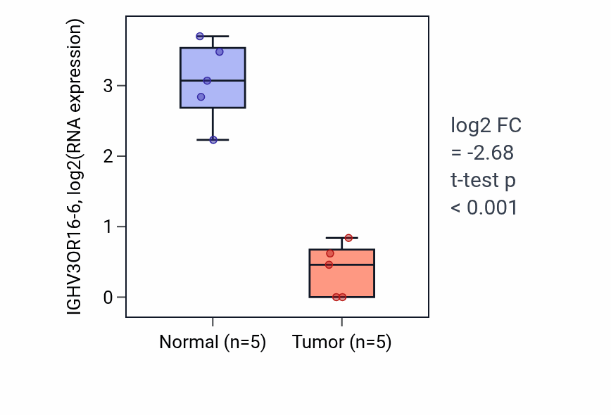 Tumor-vs-normal expression box plot for IGHV3OR16-6 in COAD.