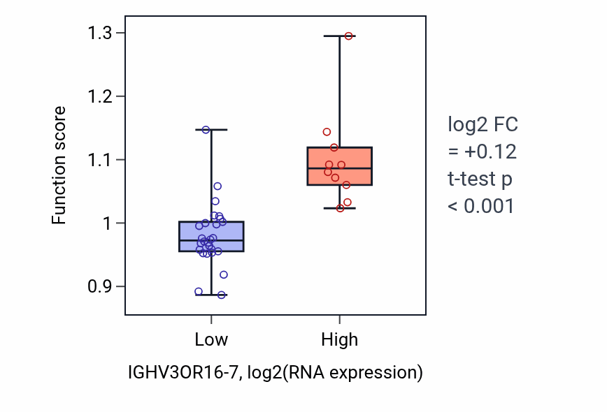 Box plot of B cell receptor signaling pathway in IGHV3OR16-7-low vs IGHV3OR16-7-high samples in CHOL.