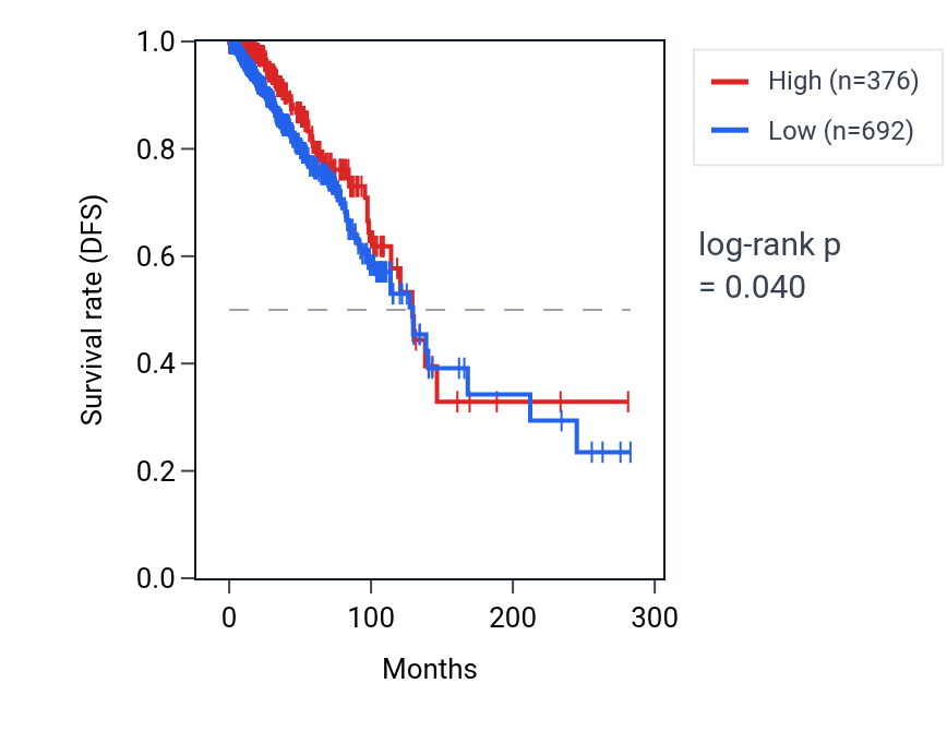 Kaplan&ndash;Meier survival curve for IGHV3OR16-7 RNA expression in BRCA: high vs low expression groups.