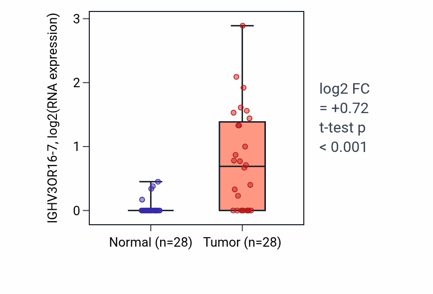 Tumor-vs-normal expression box plot for IGHV3OR16-7 RNA in LUAD.