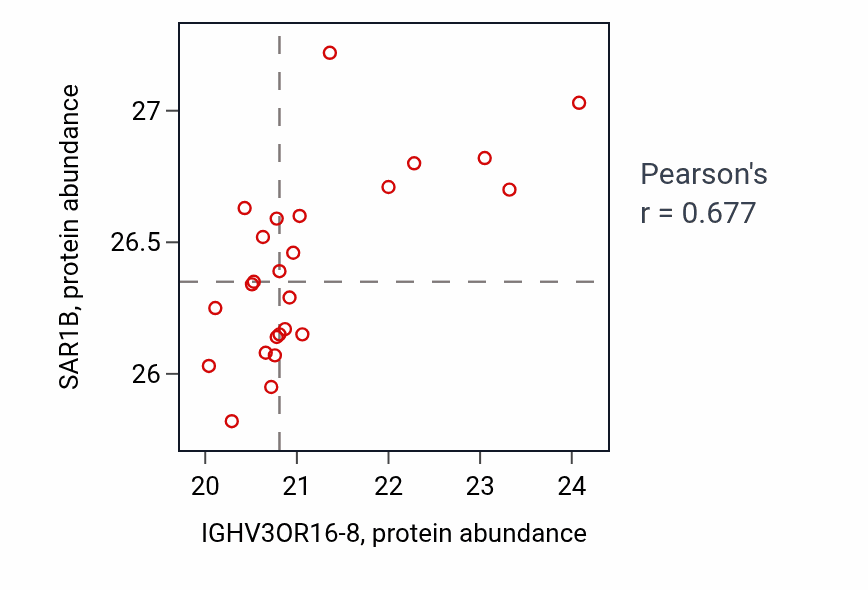 Per-sample scatter of IGHV3OR16-8 vs SAR1B in LSCC (Pearson r = 0.68).