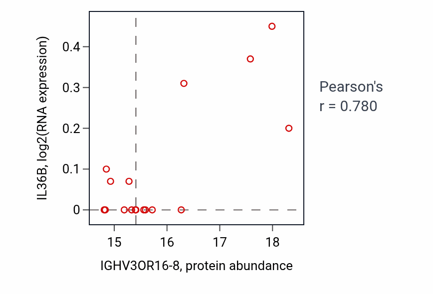 Per-sample scatter of IGHV3OR16-8 vs IL36B in LUAD (Pearson r = 0.78).