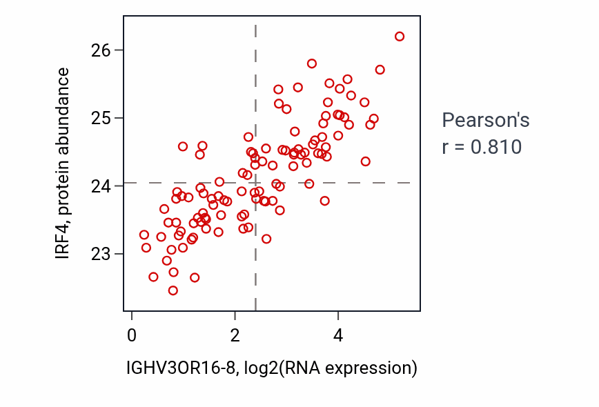 Per-sample scatter of IGHV3OR16-8 vs IRF4 in LSCC (Pearson r = 0.81).