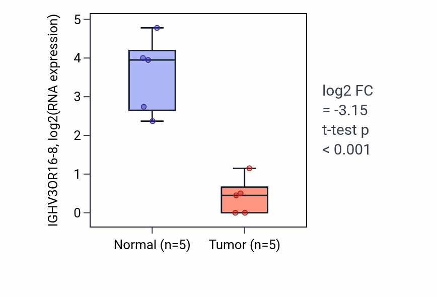 Tumor-vs-normal expression box plot for IGHV3OR16-8 RNA in COAD.