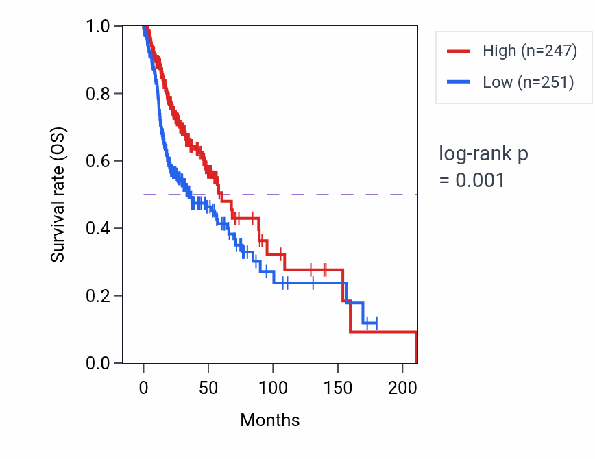 Kaplan&ndash;Meier survival curve for IGHV3OR16-8 RNA-high vs -low samples in HNSC.