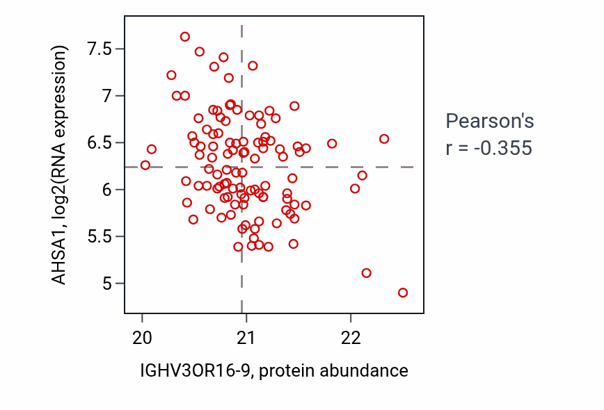 Per-sample scatter of IGHV3OR16-9 vs AHSA1 in LSCC (Pearson r = -0.35).