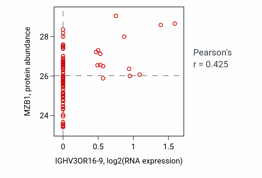 Per-sample scatter of IGHV3OR16-9 vs MZB1 in OV (Pearson r = 0.42).
