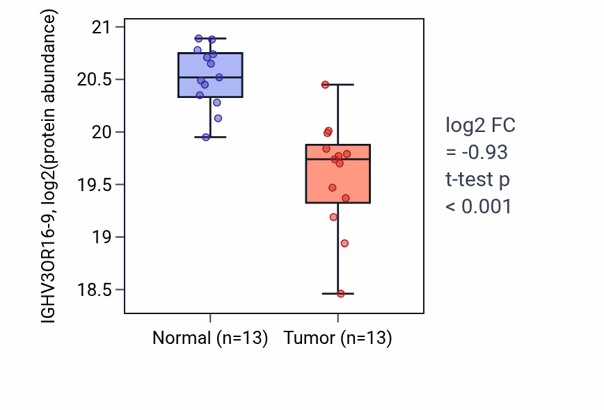 Tumor-vs-normal mass-spec protein box plot for IGHV3OR16-9 in LUAD.