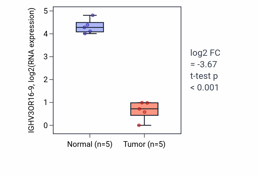 Tumor-vs-normal expression box plot for IGHV3OR16-9 RNA in COAD.