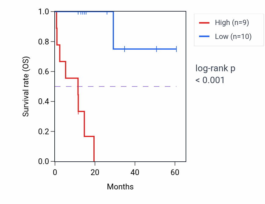Kaplan&ndash;Meier survival curve for IGHV3OR16-9 mass-spec protein-high vs -low samples in LUAD.