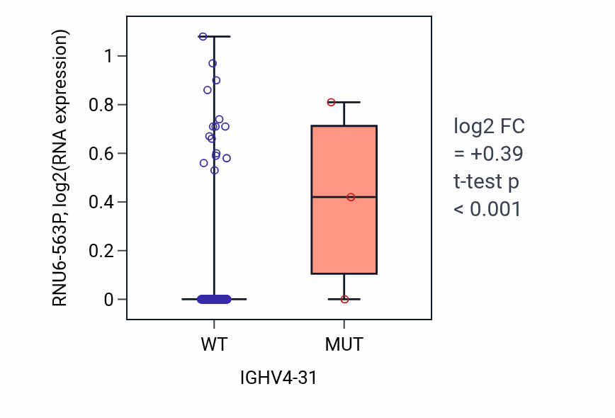 Box plot of RNU6-563P in IGHV4-31-low vs IGHV4-31-high samples in LUSC.