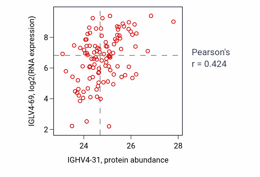 Per-sample scatter of IGHV4-31 vs IGLV4-69 in LSCC (Pearson r = 0.42).