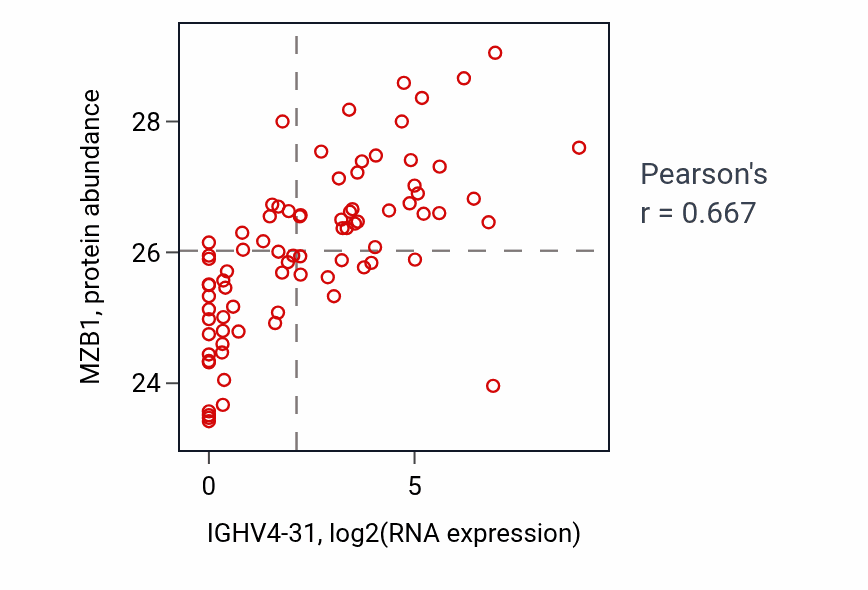 Per-sample scatter of IGHV4-31 vs MZB1 in OV (Pearson r = 0.67).