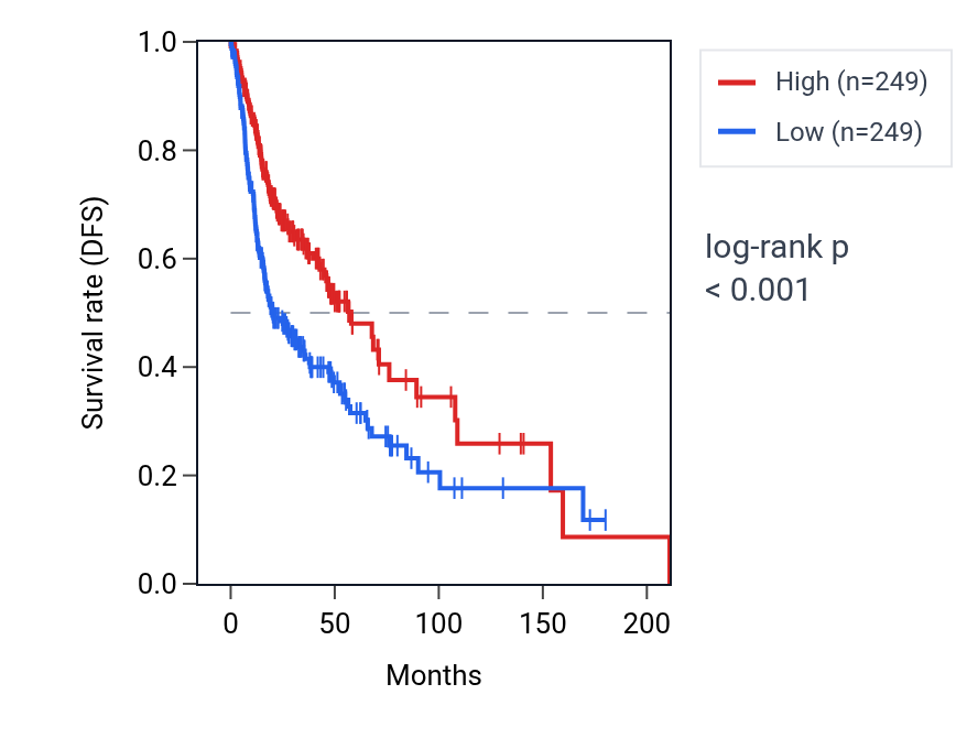 Kaplan&ndash;Meier survival curve for IGHV4-31 RNA expression in HNSC: high vs low expression groups.