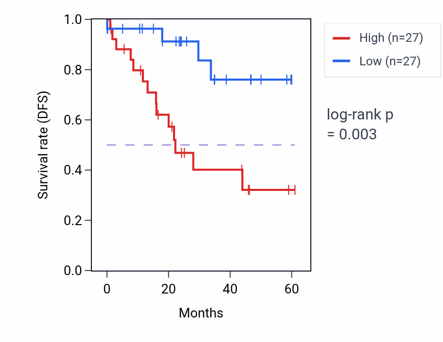 Kaplan&ndash;Meier survival curve for IGHV4-31 mass-spec protein-high vs -low samples in LSCC.