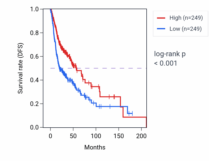 Kaplan&ndash;Meier survival curve for IGHV4-31 RNA-high vs -low samples in HNSC.