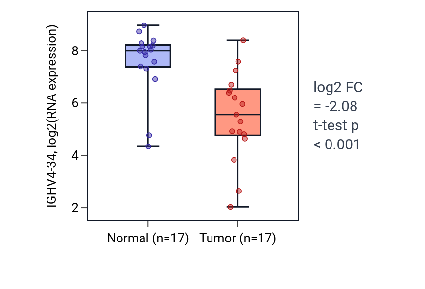 Tumor-vs-normal expression box plot for IGHV4-34 in COAD.