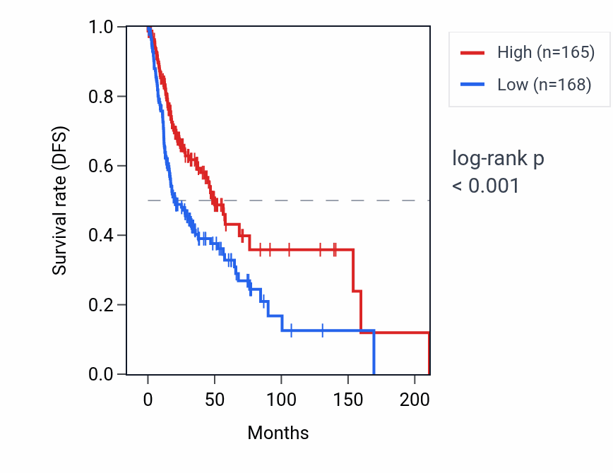 Kaplan&ndash;Meier survival curve for IGHV4-39 RNA expression in HNSC: high vs low expression groups.