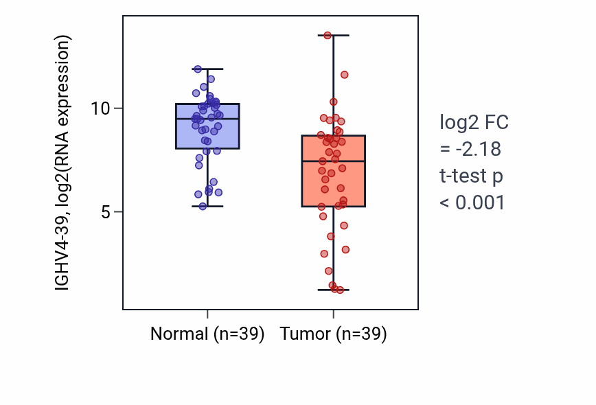 Tumor-vs-normal expression box plot for IGHV4-39 in COAD.