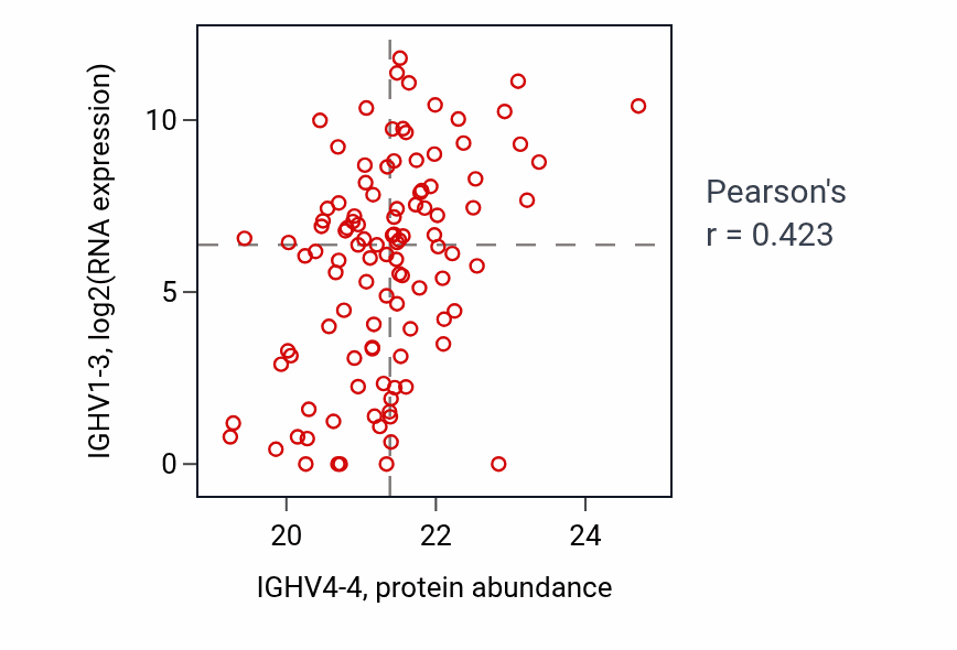 Per-sample scatter of IGHV4-4 vs IGHV1-3 in HNSC (Pearson r = 0.42).
