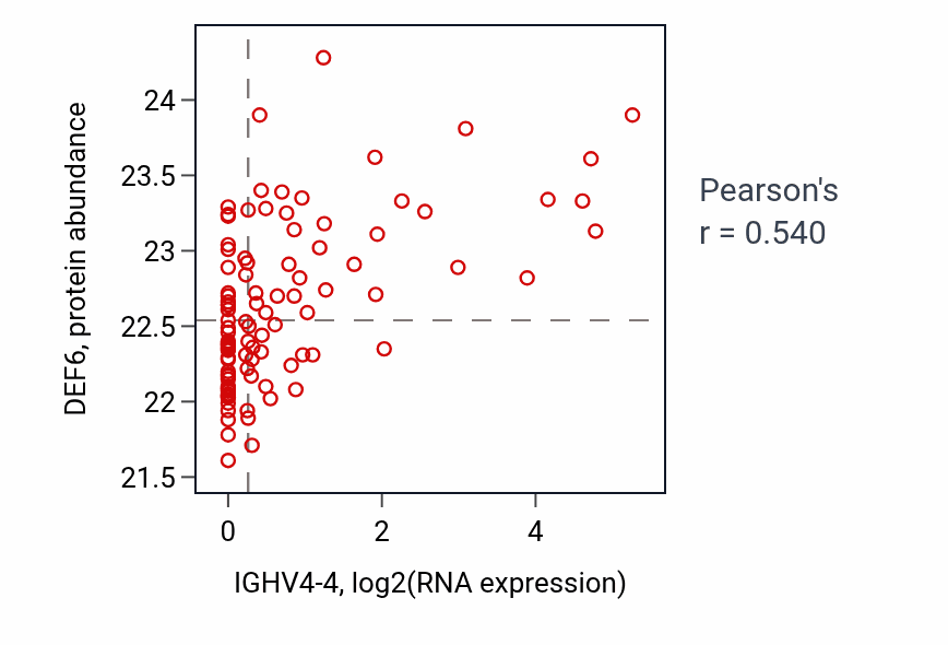 Per-sample scatter of IGHV4-4 vs DEF6 in GBM (Pearson r = 0.54).
