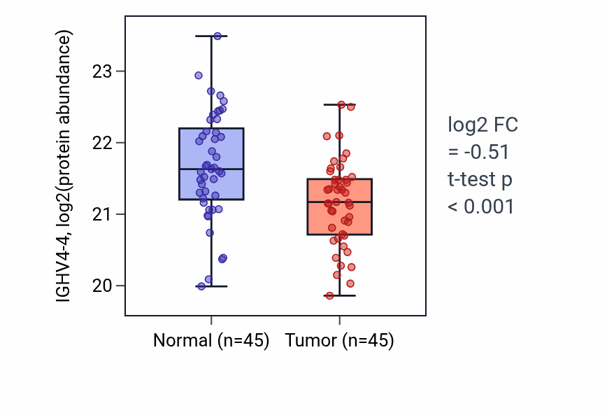 Tumor-vs-normal mass-spec protein box plot for IGHV4-4 in HNSC.