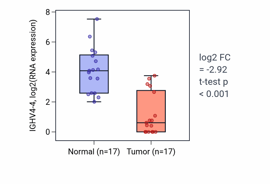Tumor-vs-normal expression box plot for IGHV4-4 RNA in COAD.