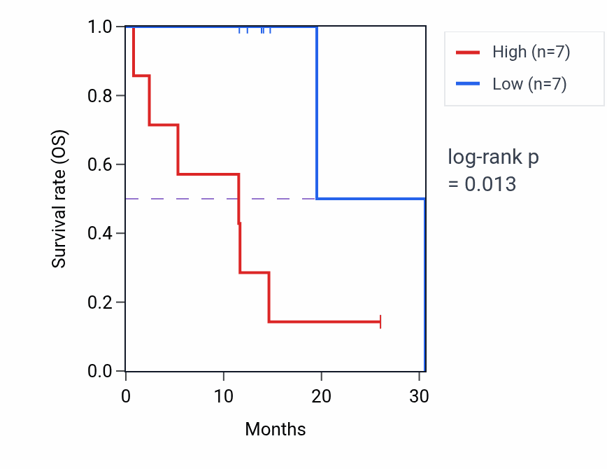 Kaplan&ndash;Meier survival curve for IGHV4-4 mass-spec protein-high vs -low samples in LUAD.