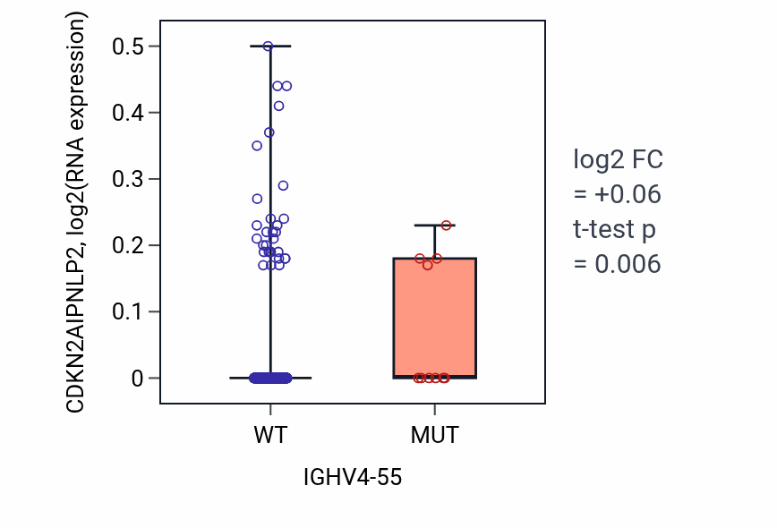 Box plot of CDKN2AIPNLP2 in IGHV4-55-low vs IGHV4-55-high samples in SKCM.