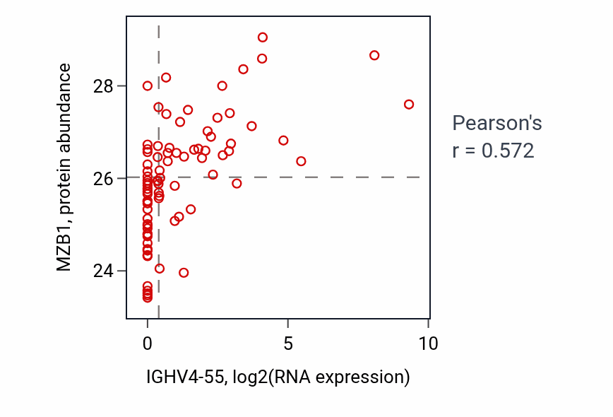 Per-sample scatter of IGHV4-55 vs MZB1 in OV (Pearson r = 0.57).