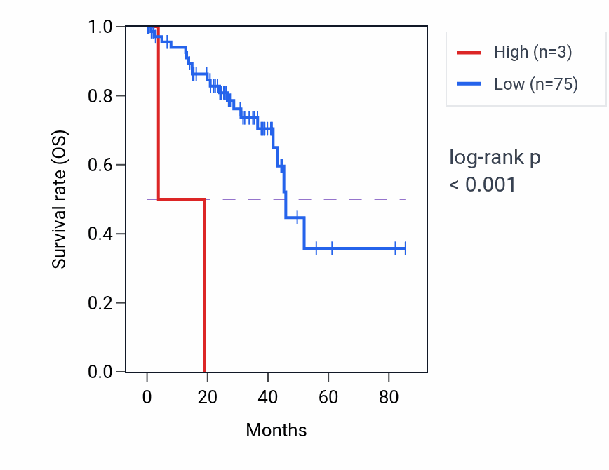 Kaplan&ndash;Meier survival curve for IGHV4OR15-8 RNA expression in UVM: high vs low expression groups.