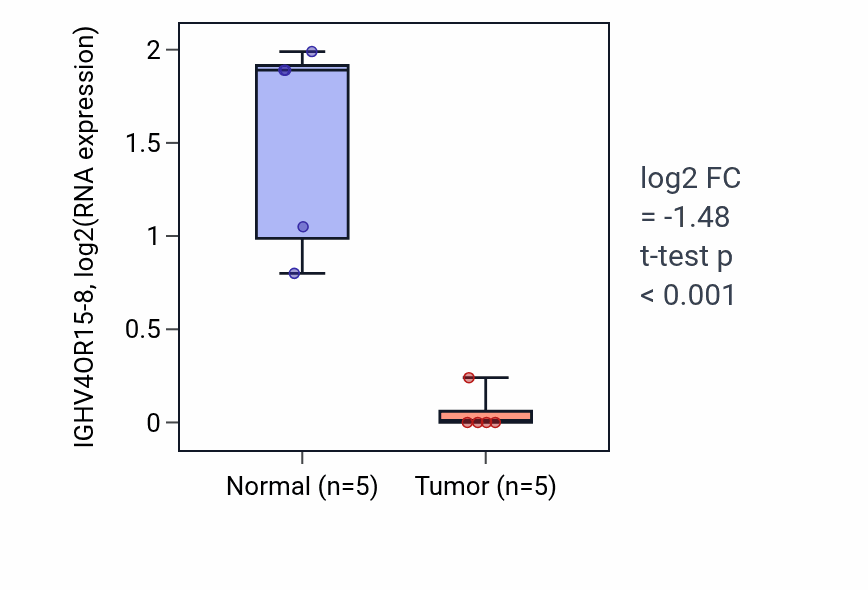 Tumor-vs-normal expression box plot for IGHV4OR15-8 in COAD.