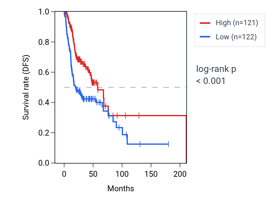 Kaplan&ndash;Meier survival curve for IGHV5-78 RNA expression in HNSC: high vs low expression groups.