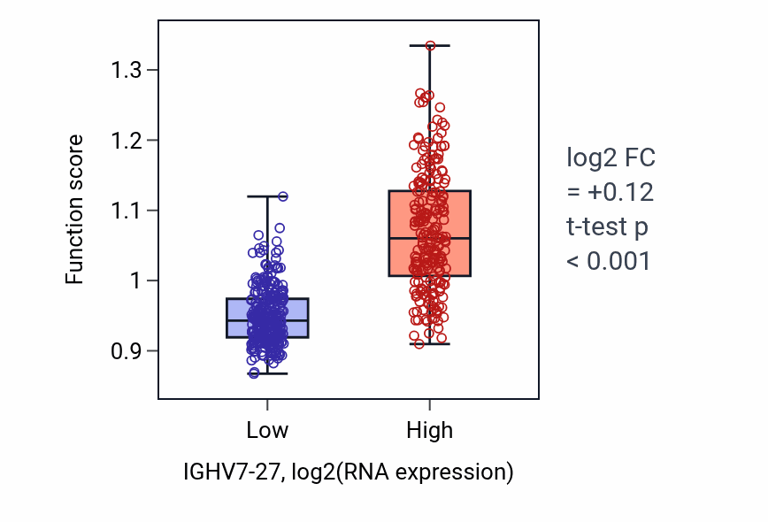 Box plot of B cell mediated immunity in IGHV7-27-low vs IGHV7-27-high samples in THCA.